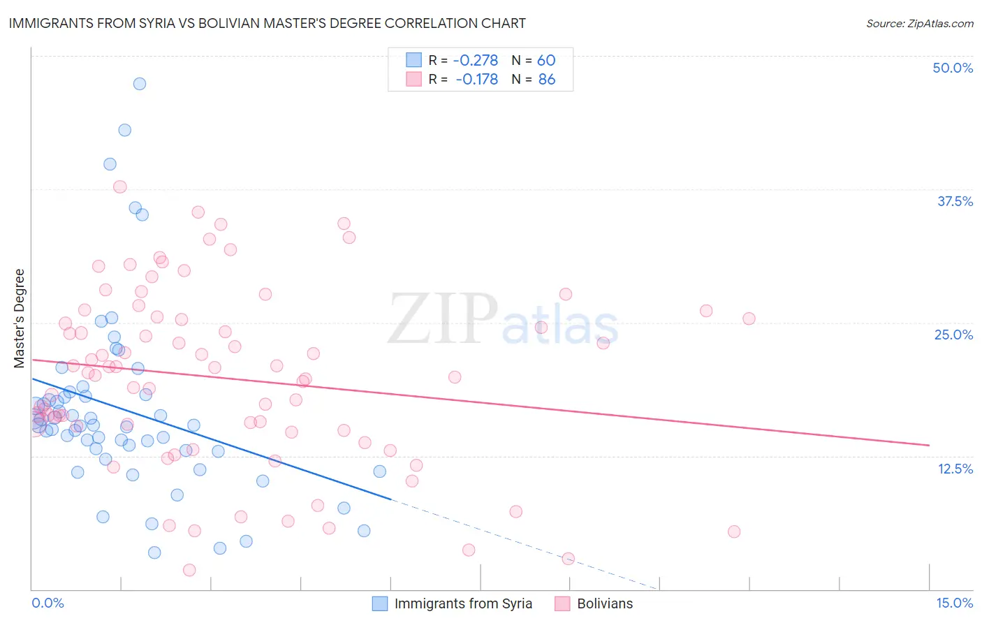 Immigrants from Syria vs Bolivian Master's Degree