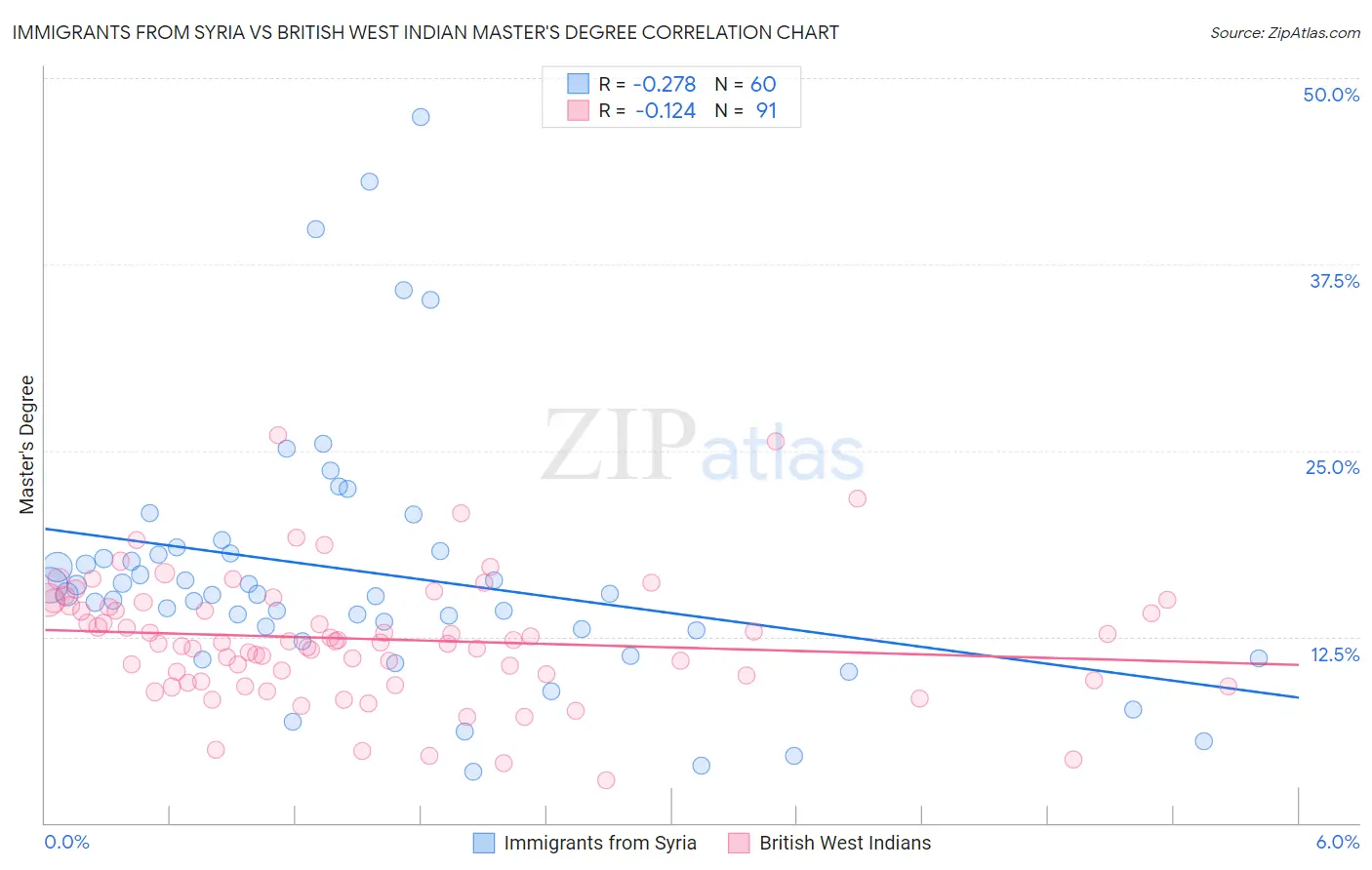 Immigrants from Syria vs British West Indian Master's Degree