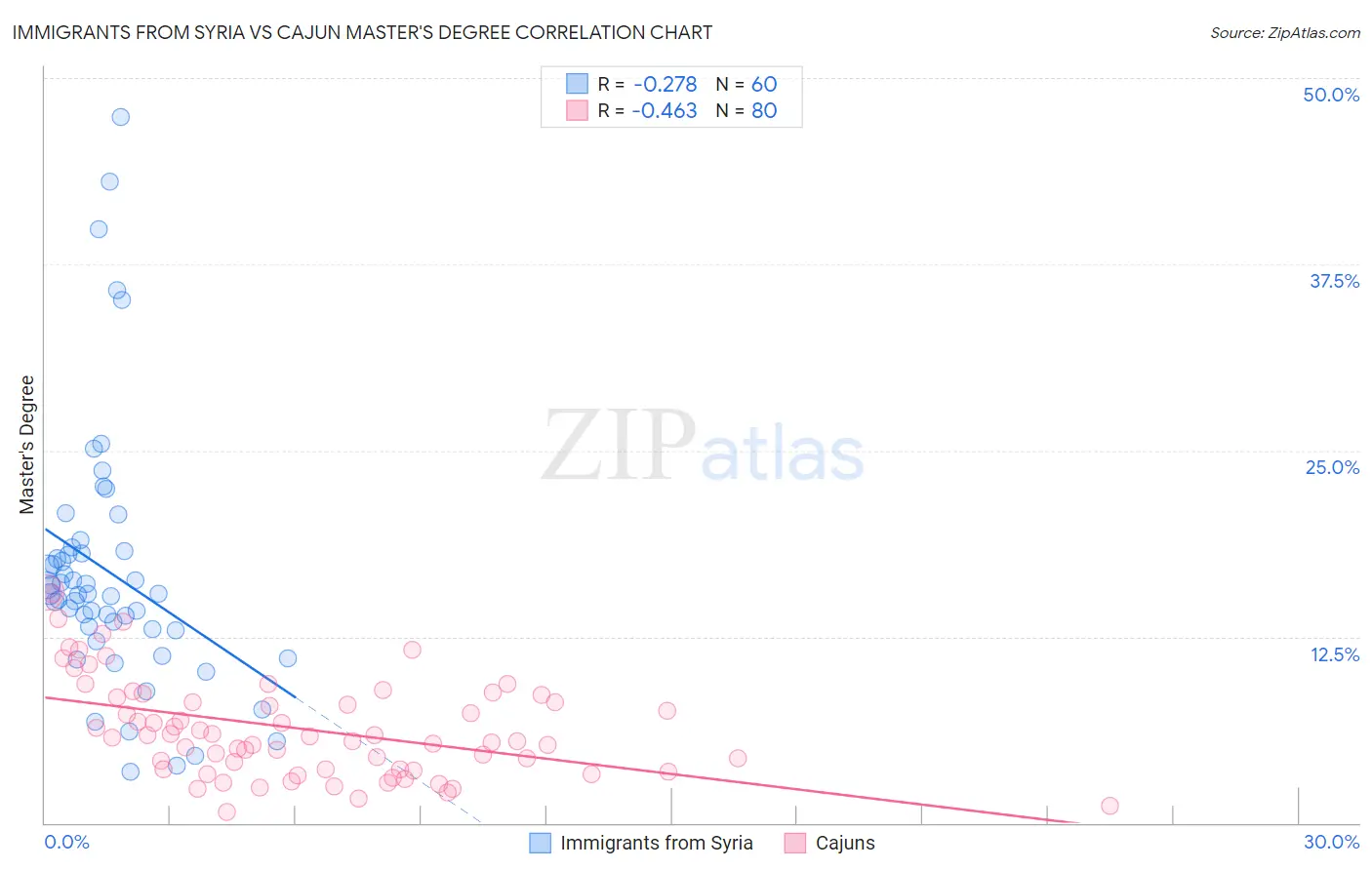 Immigrants from Syria vs Cajun Master's Degree