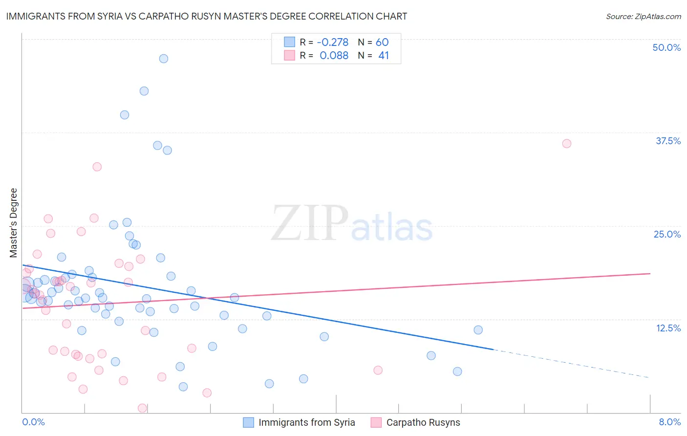 Immigrants from Syria vs Carpatho Rusyn Master's Degree