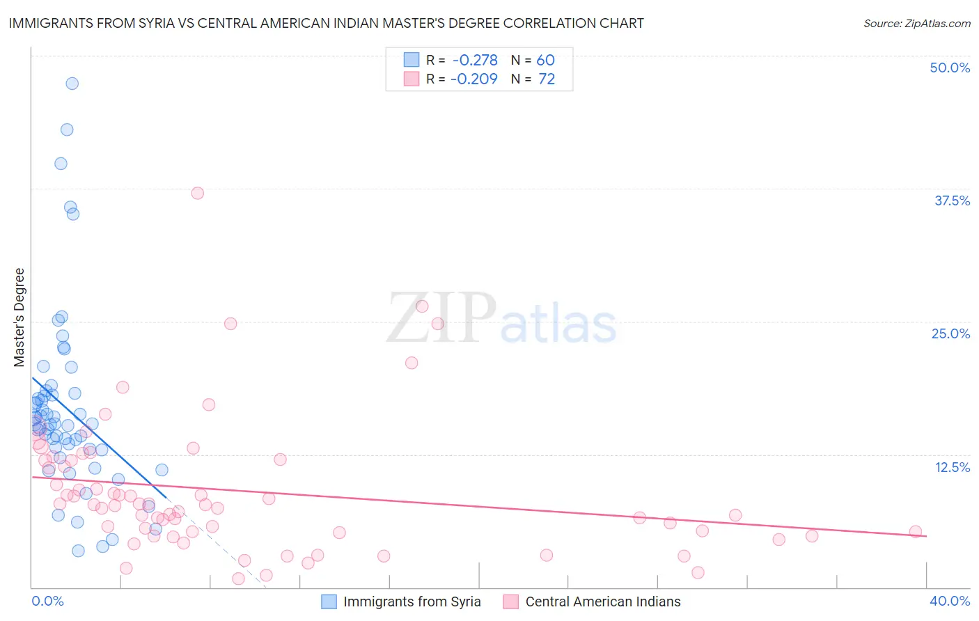 Immigrants from Syria vs Central American Indian Master's Degree