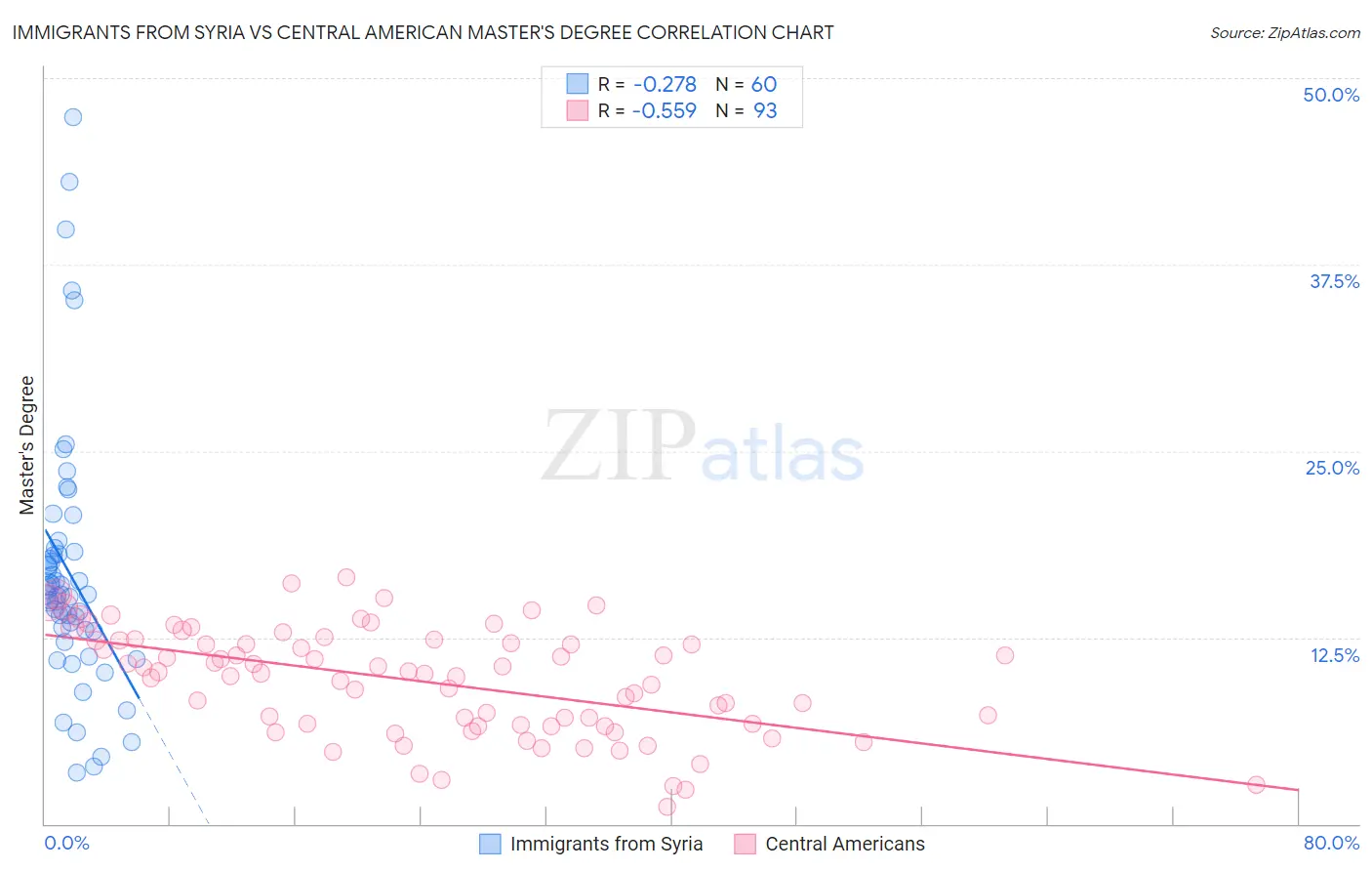 Immigrants from Syria vs Central American Master's Degree