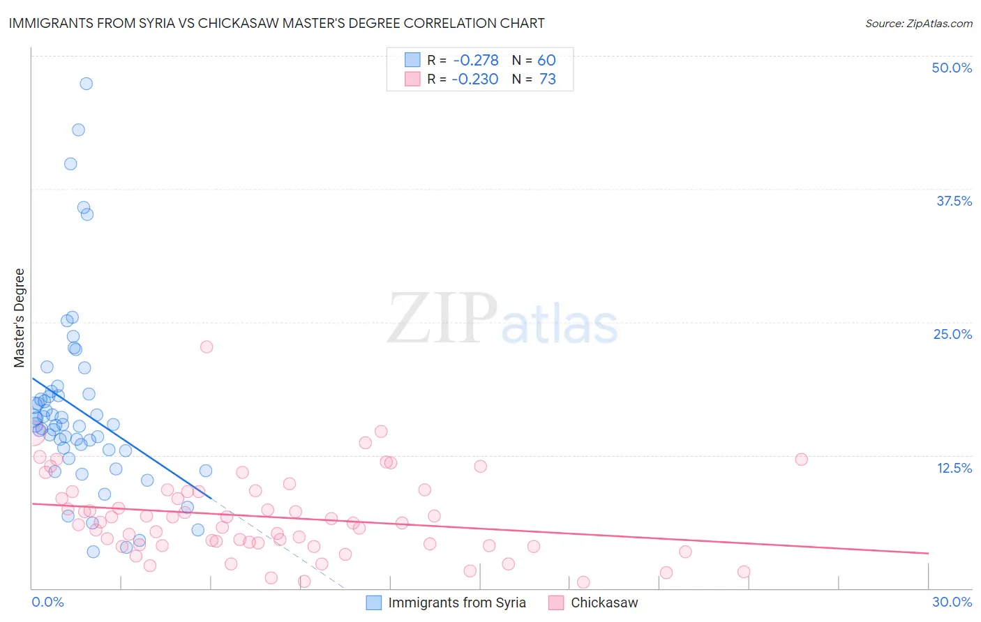 Immigrants from Syria vs Chickasaw Master's Degree