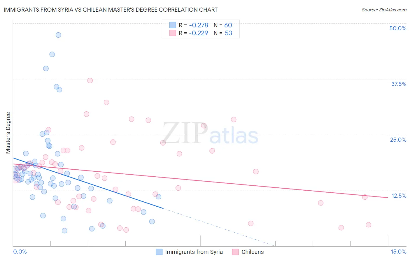 Immigrants from Syria vs Chilean Master's Degree