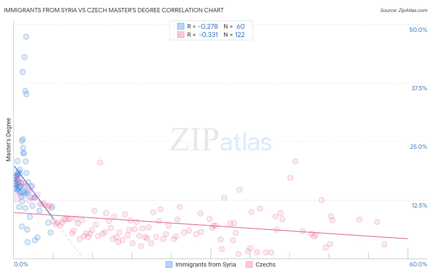 Immigrants from Syria vs Czech Master's Degree