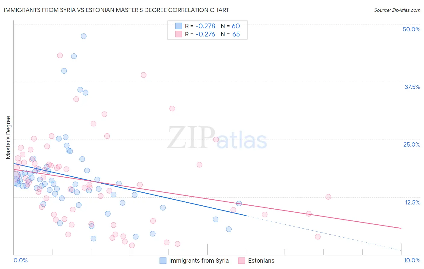 Immigrants from Syria vs Estonian Master's Degree