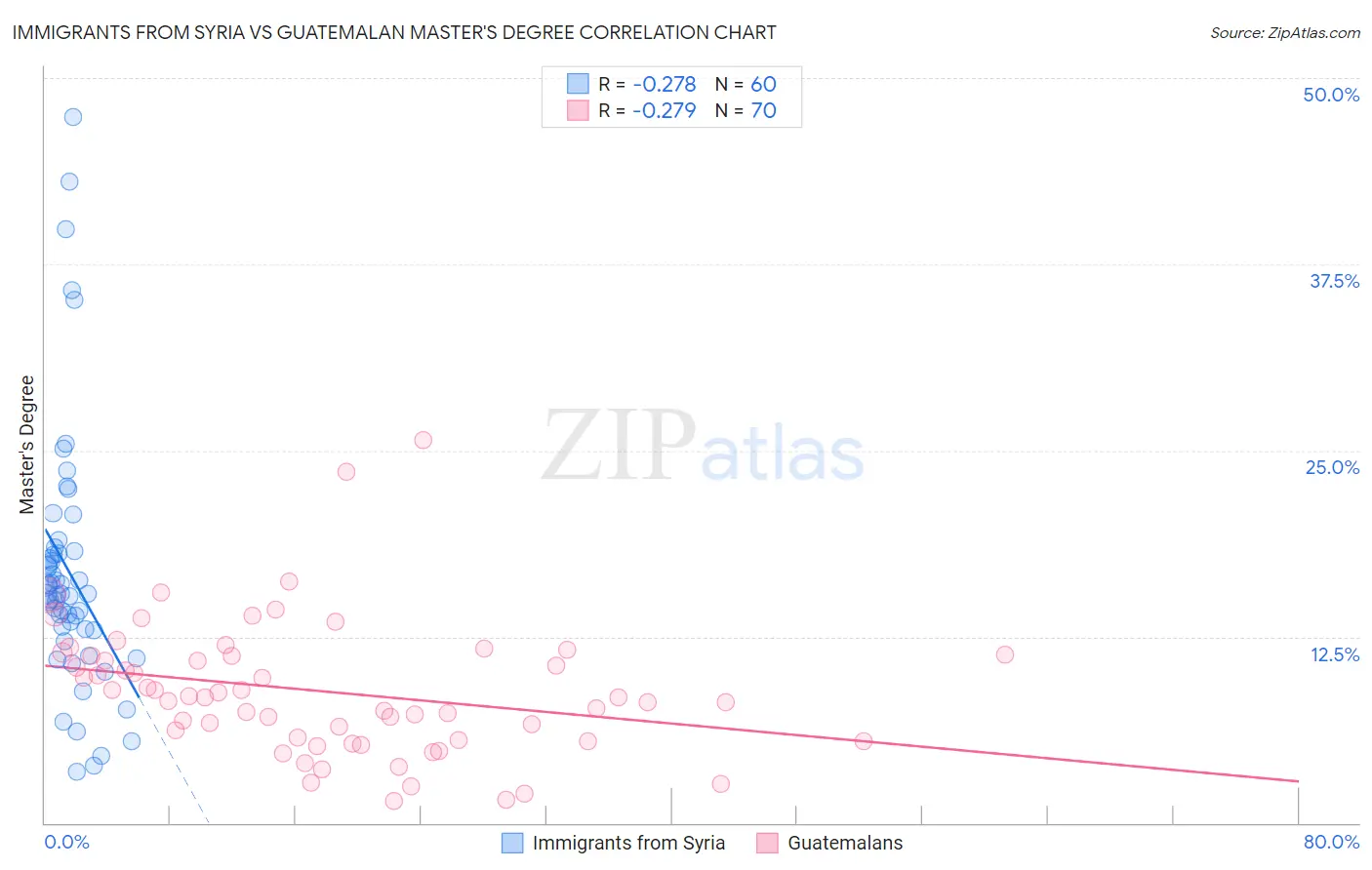 Immigrants from Syria vs Guatemalan Master's Degree