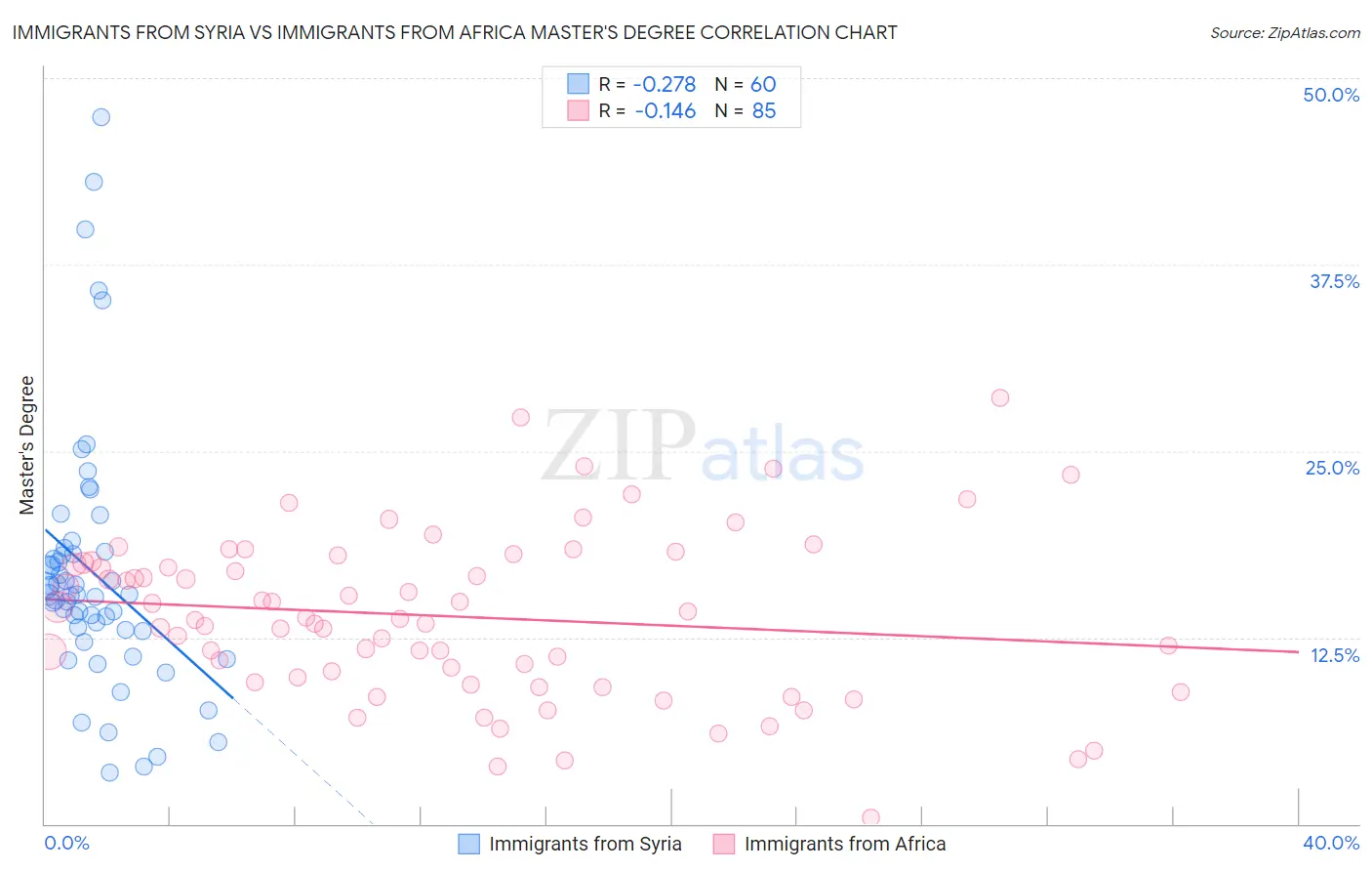 Immigrants from Syria vs Immigrants from Africa Master's Degree