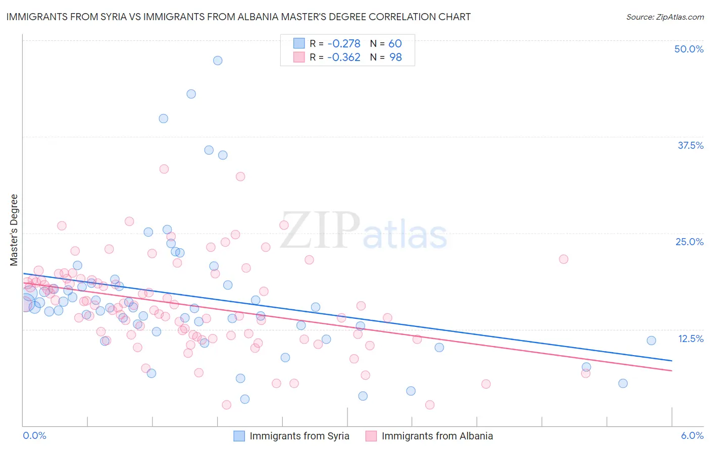 Immigrants from Syria vs Immigrants from Albania Master's Degree
