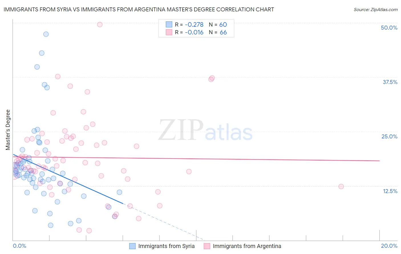 Immigrants from Syria vs Immigrants from Argentina Master's Degree