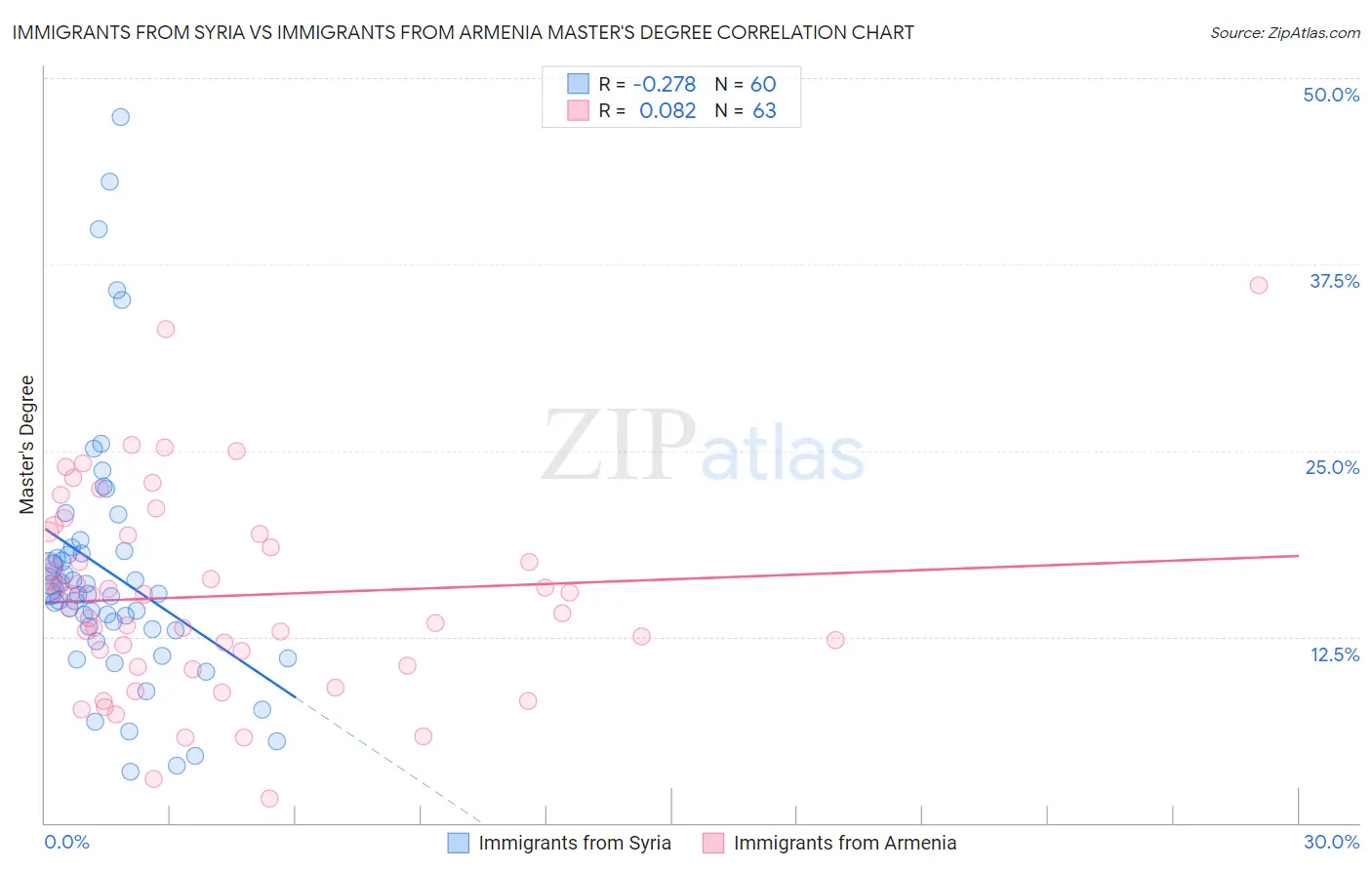 Immigrants from Syria vs Immigrants from Armenia Master's Degree