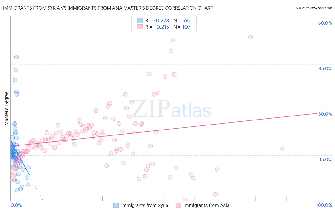 Immigrants from Syria vs Immigrants from Asia Master's Degree