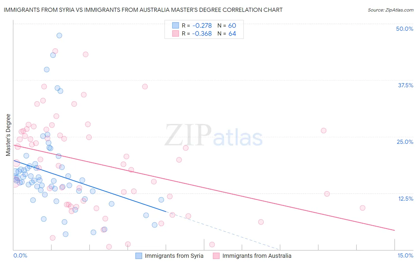 Immigrants from Syria vs Immigrants from Australia Master's Degree