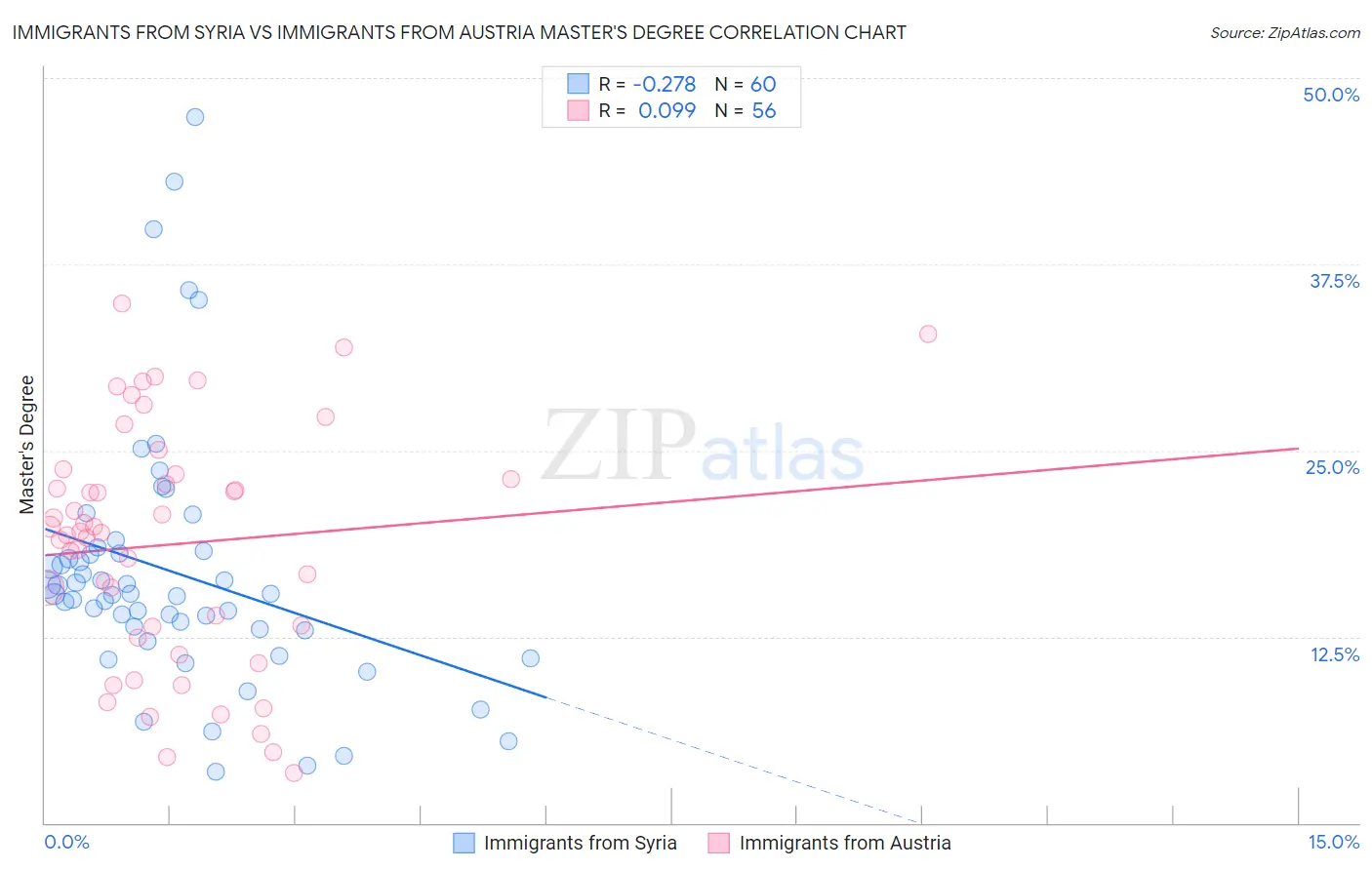 Immigrants from Syria vs Immigrants from Austria Master's Degree