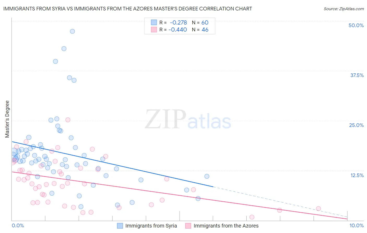 Immigrants from Syria vs Immigrants from the Azores Master's Degree