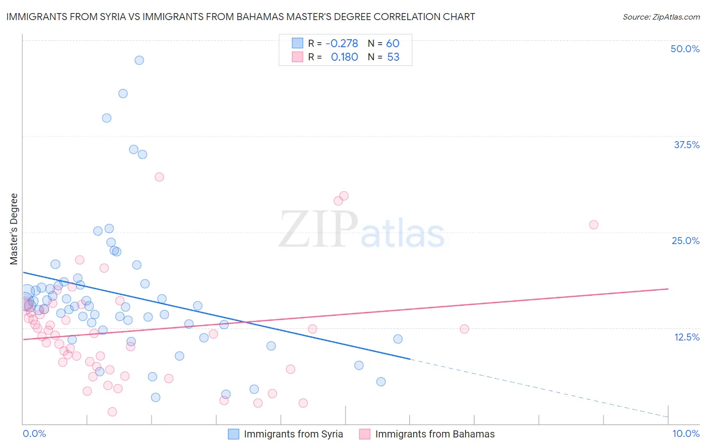 Immigrants from Syria vs Immigrants from Bahamas Master's Degree