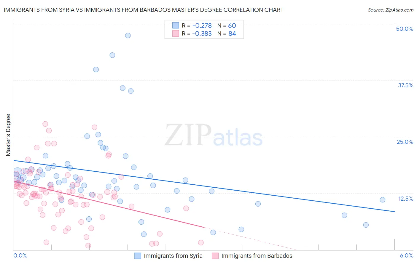 Immigrants from Syria vs Immigrants from Barbados Master's Degree