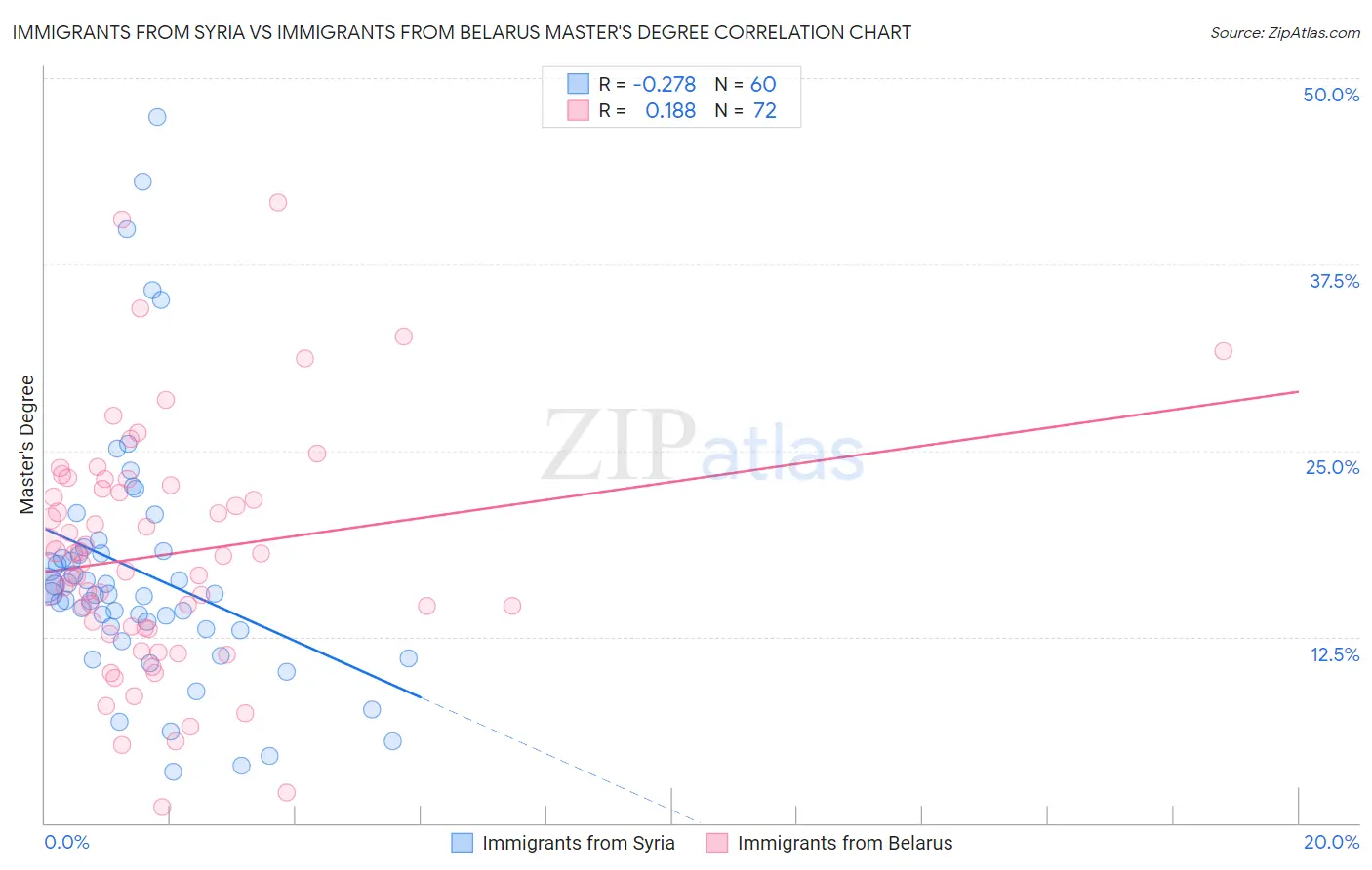Immigrants from Syria vs Immigrants from Belarus Master's Degree