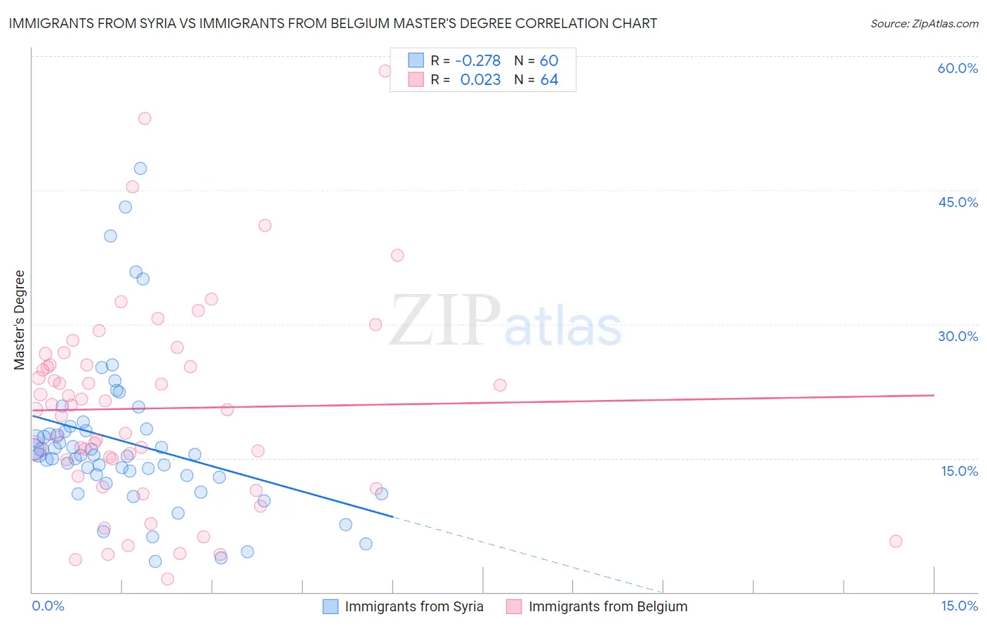 Immigrants from Syria vs Immigrants from Belgium Master's Degree
