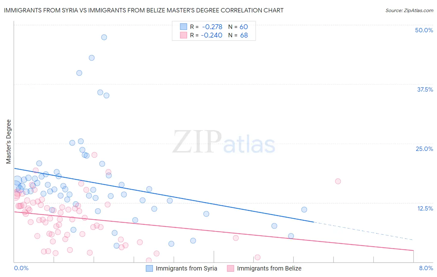 Immigrants from Syria vs Immigrants from Belize Master's Degree