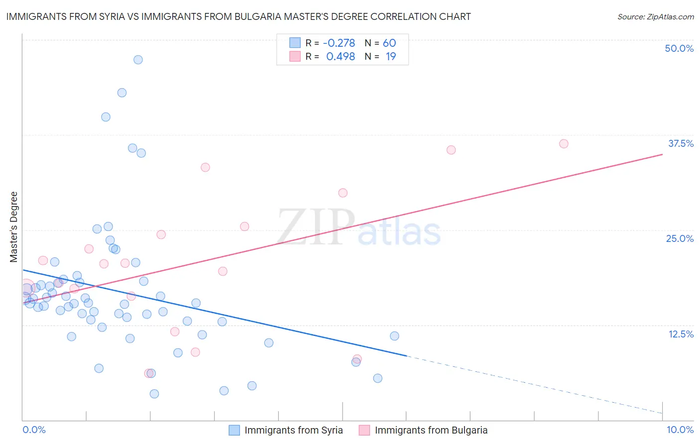 Immigrants from Syria vs Immigrants from Bulgaria Master's Degree