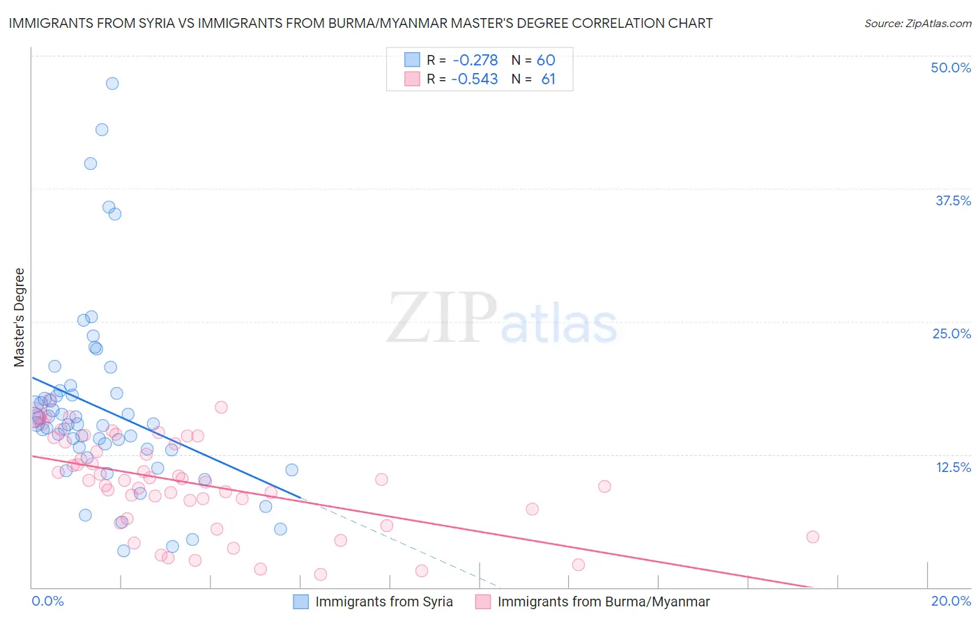 Immigrants from Syria vs Immigrants from Burma/Myanmar Master's Degree