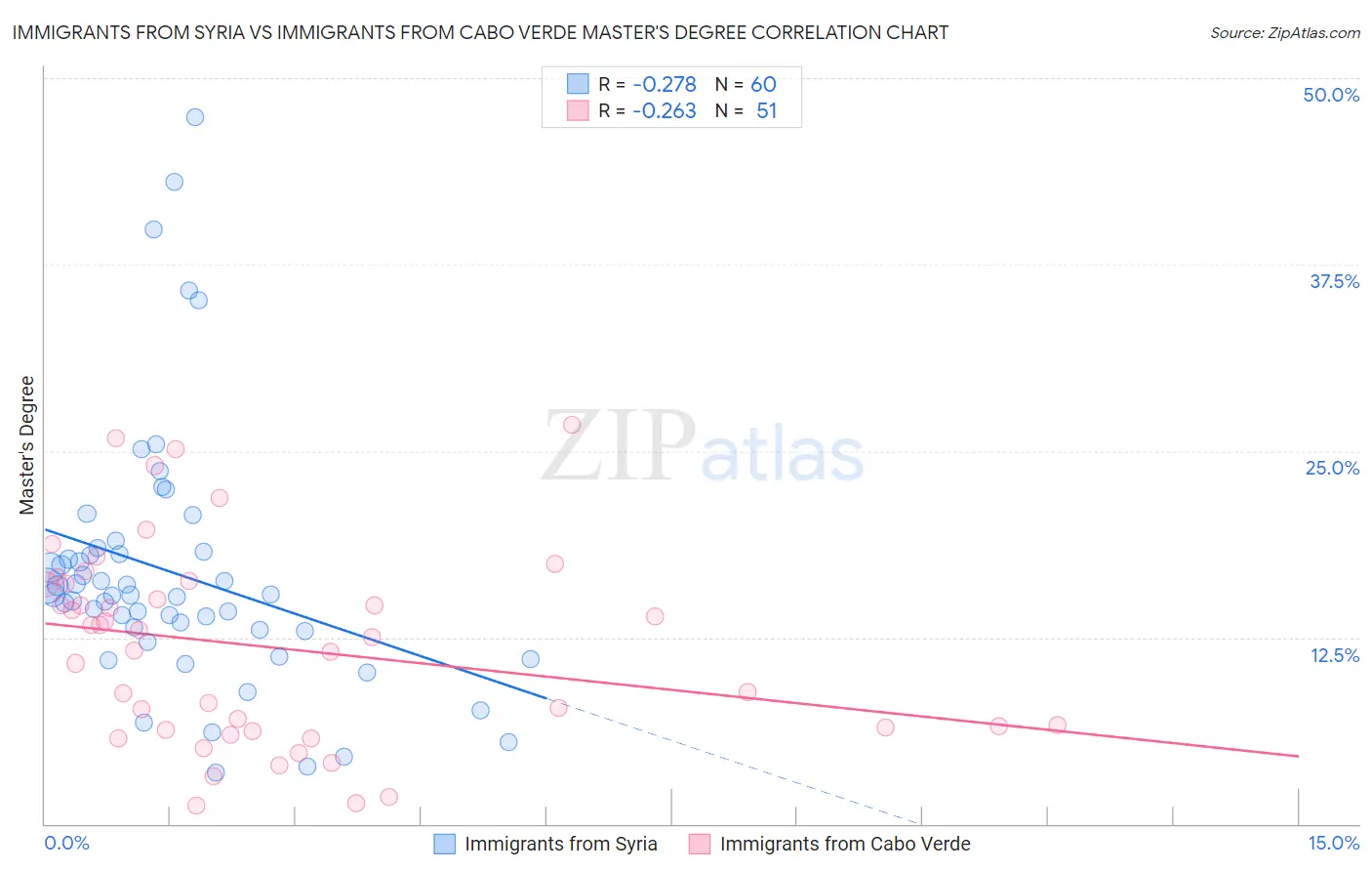 Immigrants from Syria vs Immigrants from Cabo Verde Master's Degree