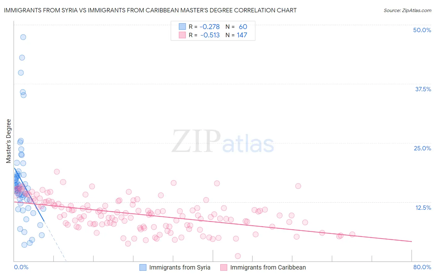 Immigrants from Syria vs Immigrants from Caribbean Master's Degree