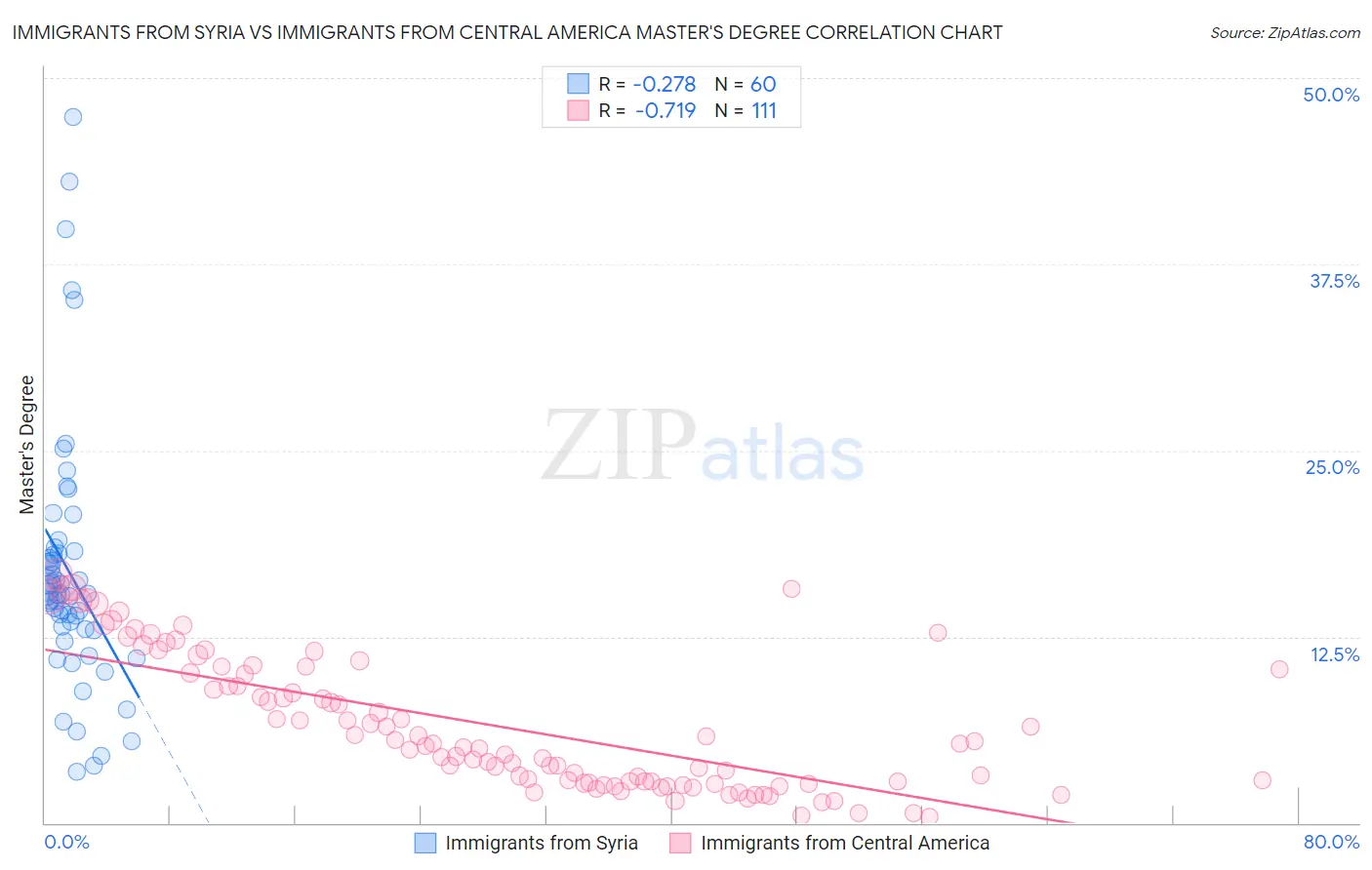 Immigrants from Syria vs Immigrants from Central America Master's Degree