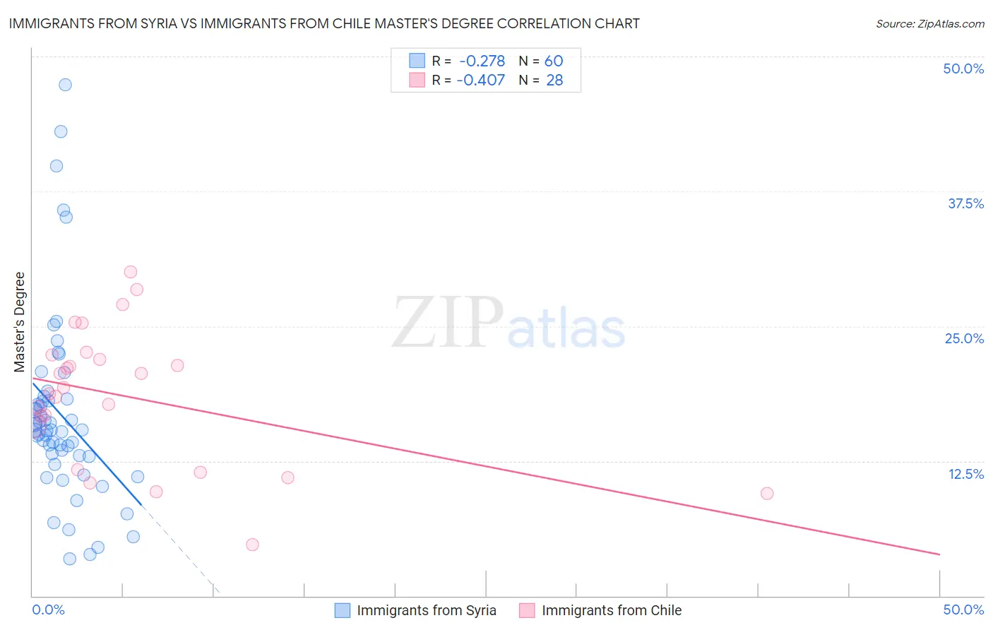 Immigrants from Syria vs Immigrants from Chile Master's Degree
