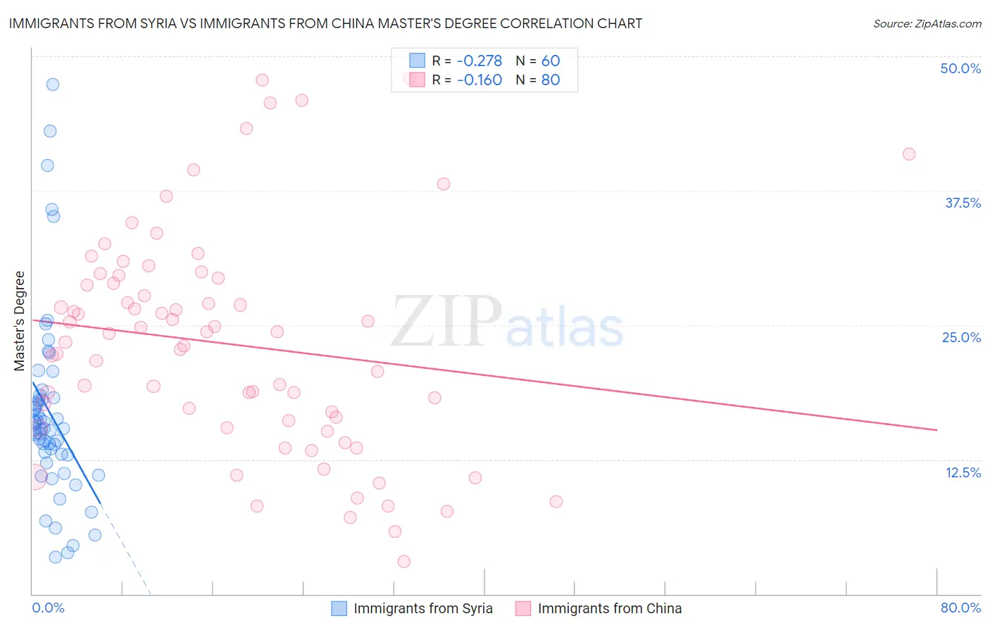 Immigrants from Syria vs Immigrants from China Master's Degree