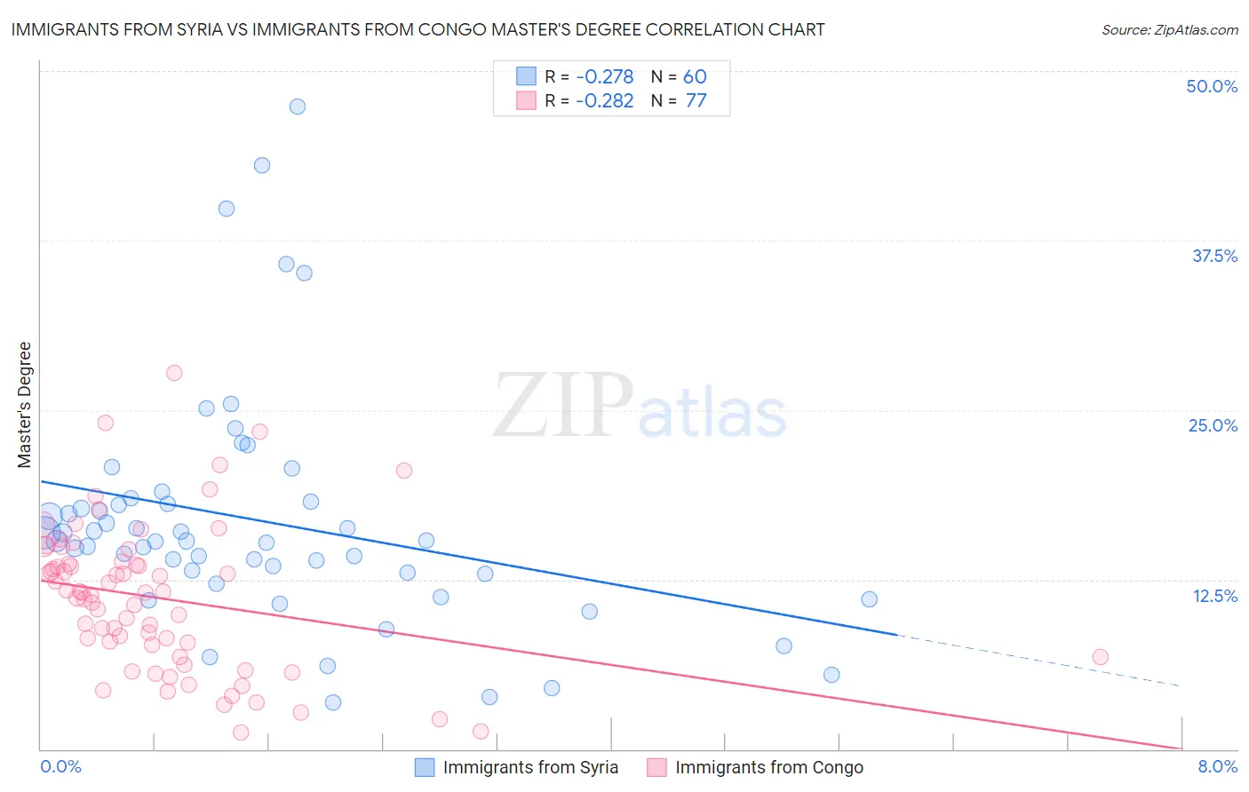 Immigrants from Syria vs Immigrants from Congo Master's Degree