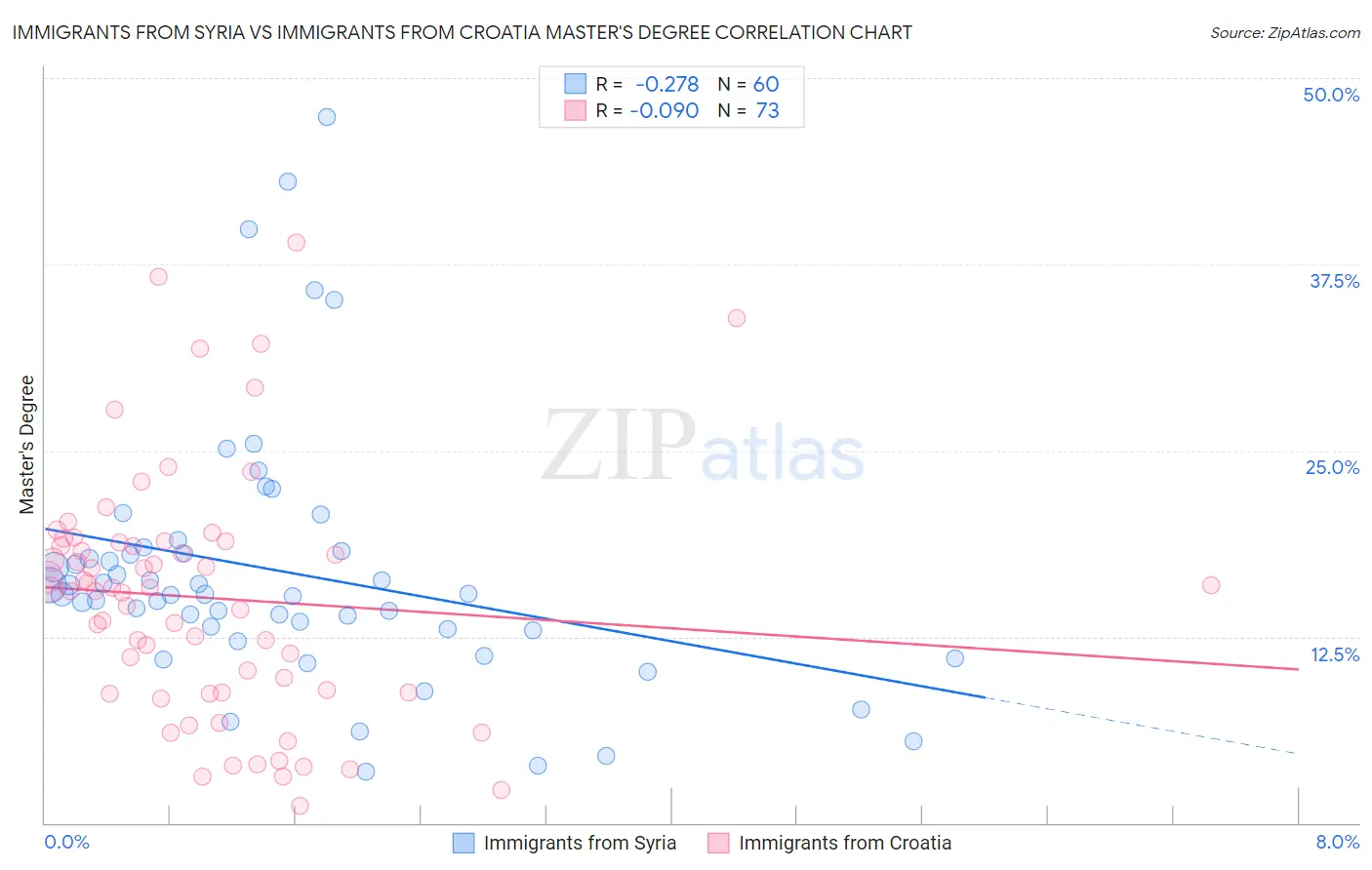 Immigrants from Syria vs Immigrants from Croatia Master's Degree