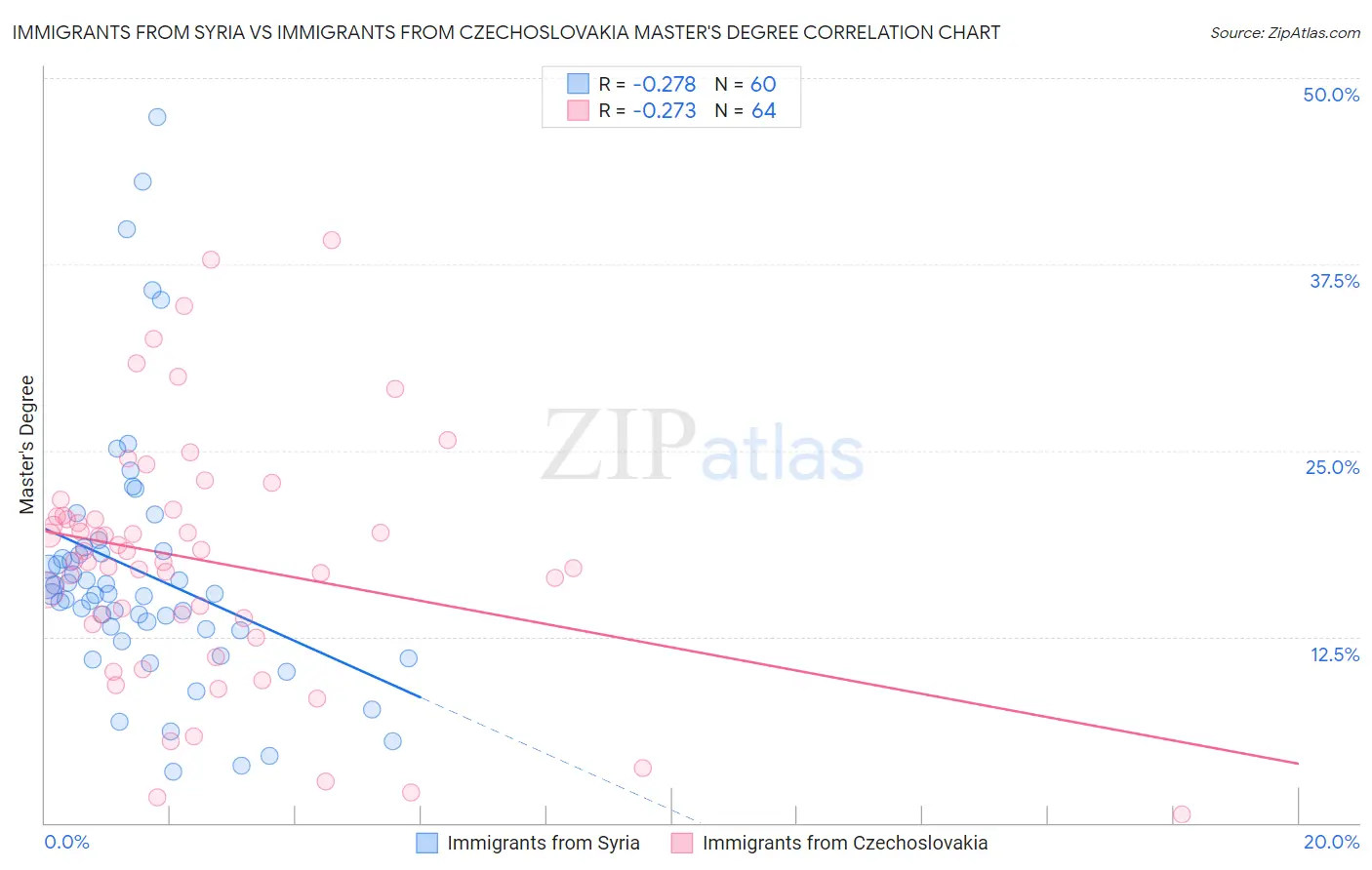 Immigrants from Syria vs Immigrants from Czechoslovakia Master's Degree