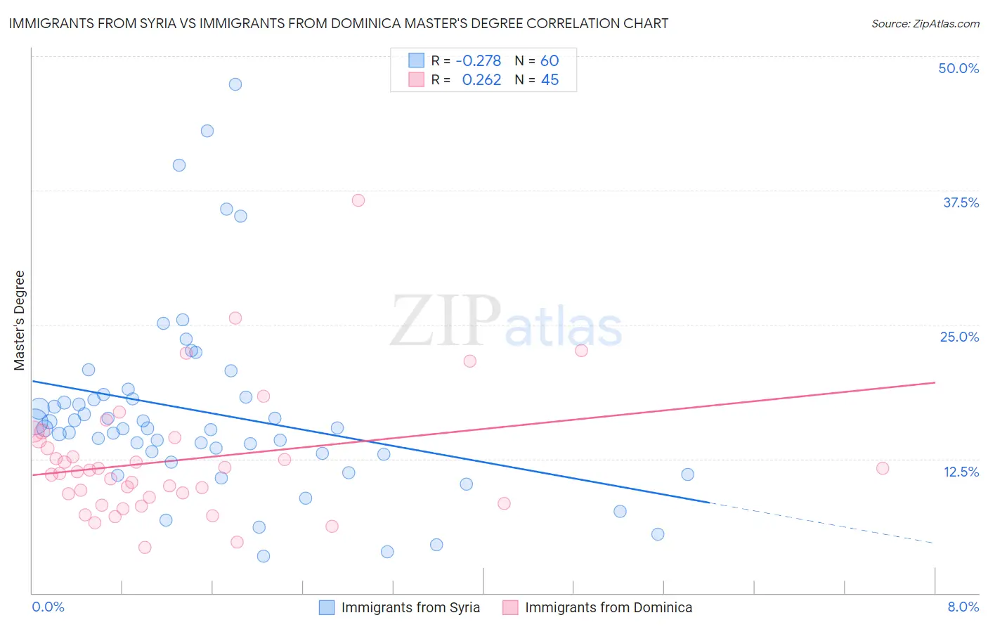 Immigrants from Syria vs Immigrants from Dominica Master's Degree