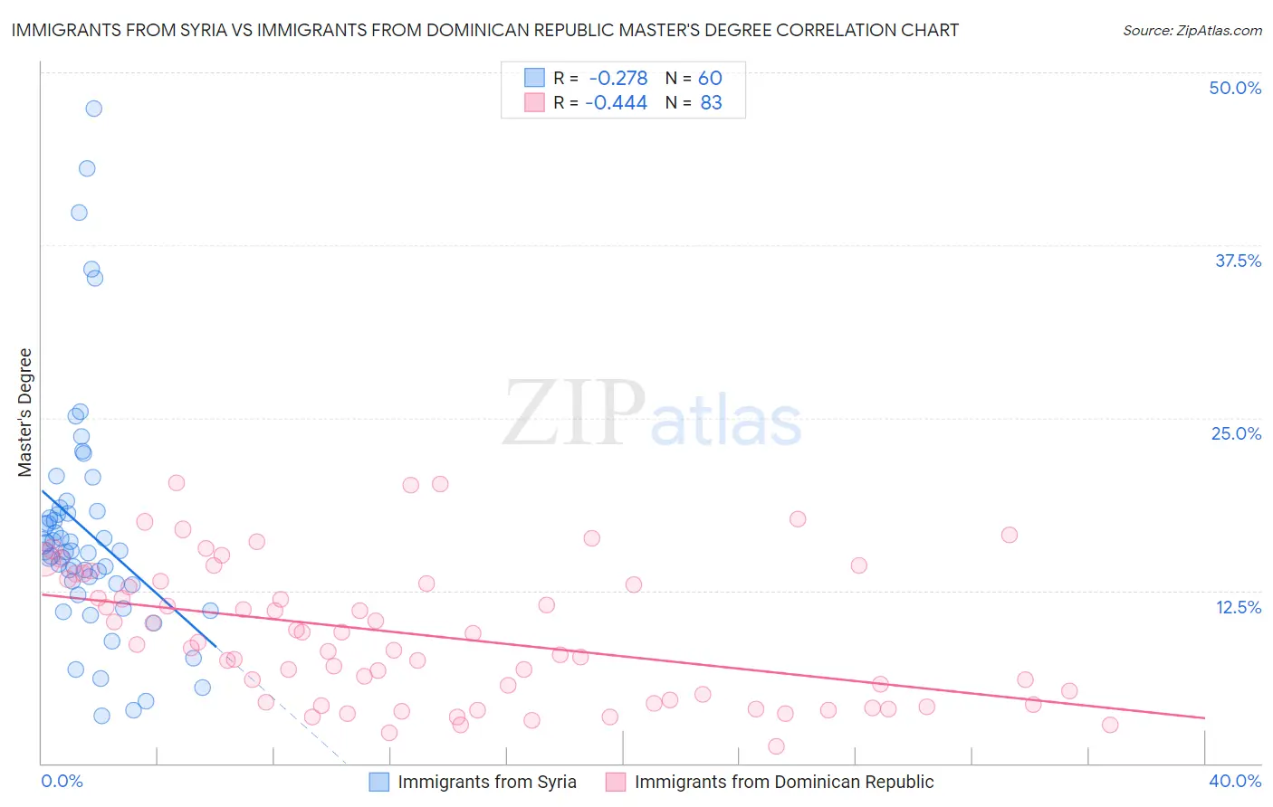 Immigrants from Syria vs Immigrants from Dominican Republic Master's Degree