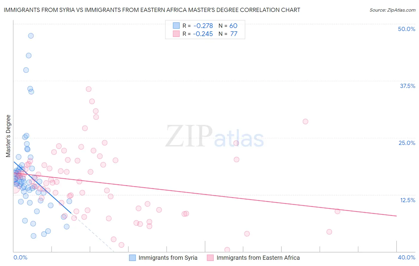 Immigrants from Syria vs Immigrants from Eastern Africa Master's Degree