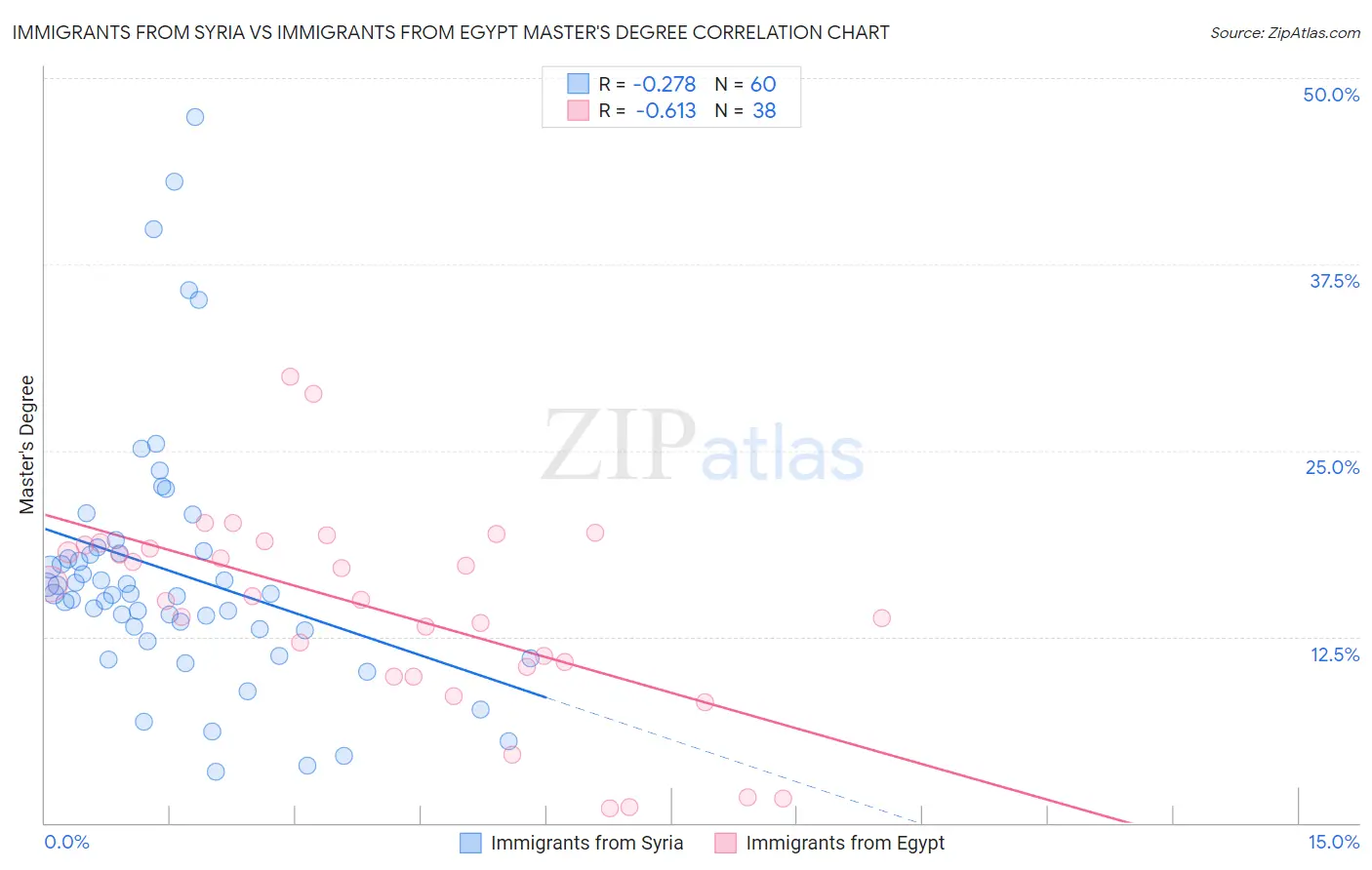 Immigrants from Syria vs Immigrants from Egypt Master's Degree