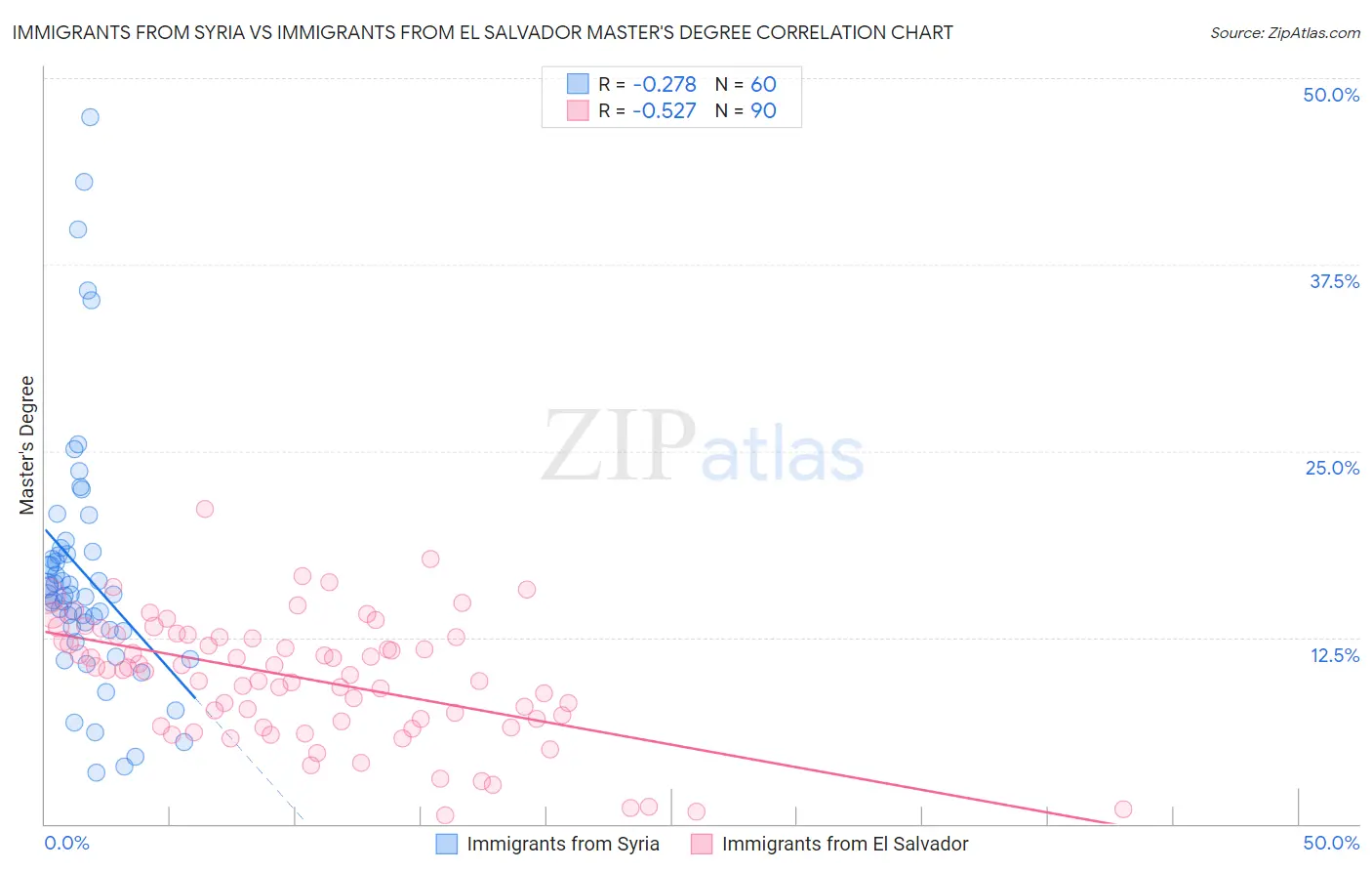 Immigrants from Syria vs Immigrants from El Salvador Master's Degree