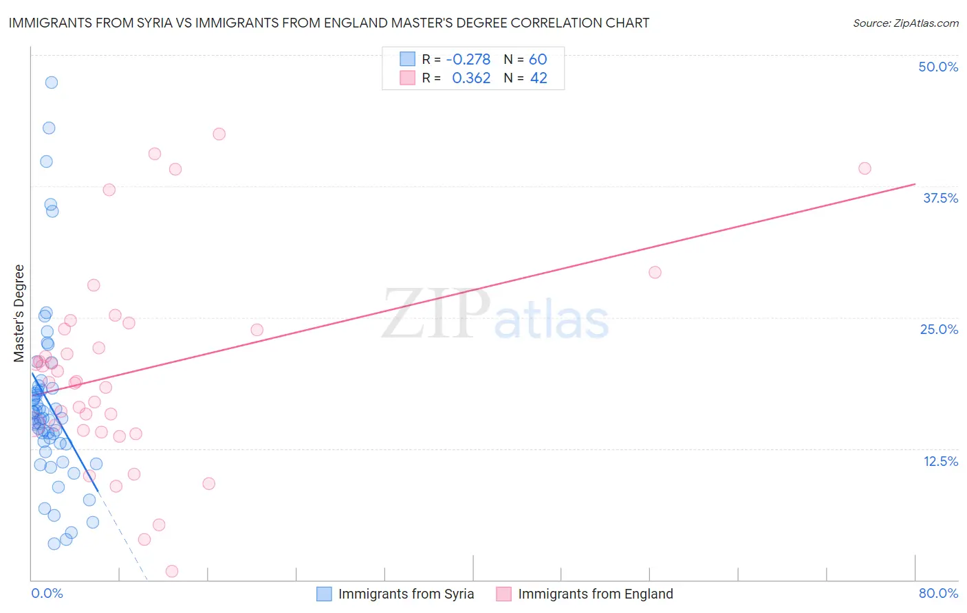 Immigrants from Syria vs Immigrants from England Master's Degree