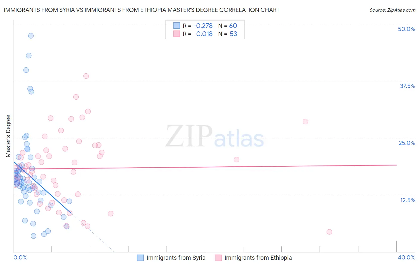 Immigrants from Syria vs Immigrants from Ethiopia Master's Degree