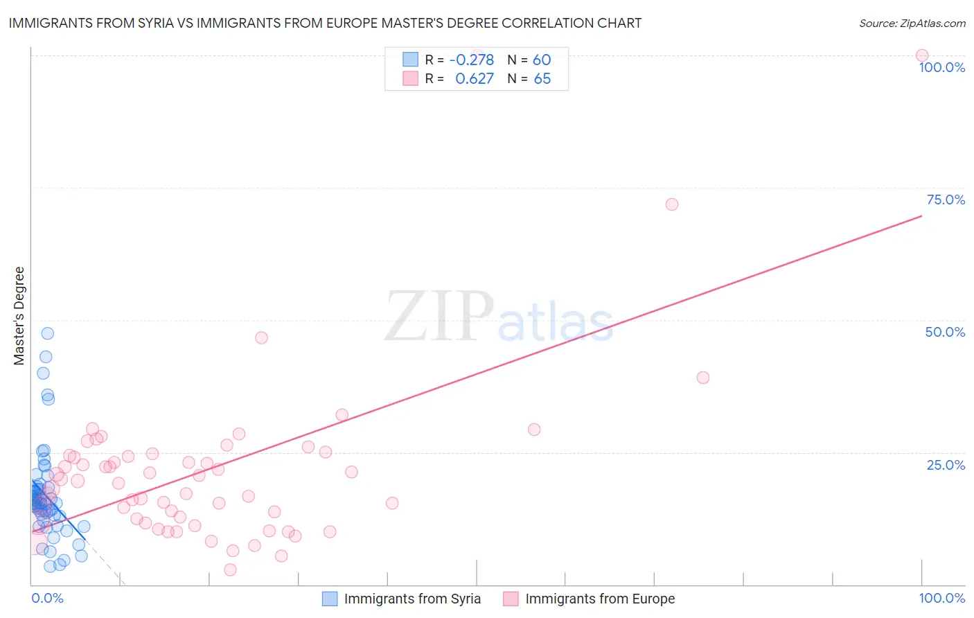 Immigrants from Syria vs Immigrants from Europe Master's Degree