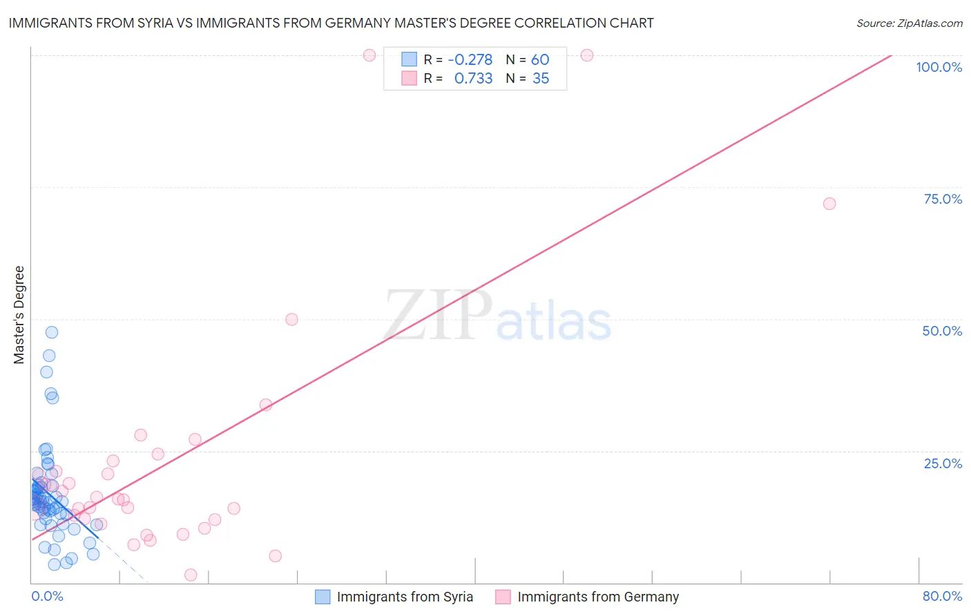 Immigrants from Syria vs Immigrants from Germany Master's Degree
