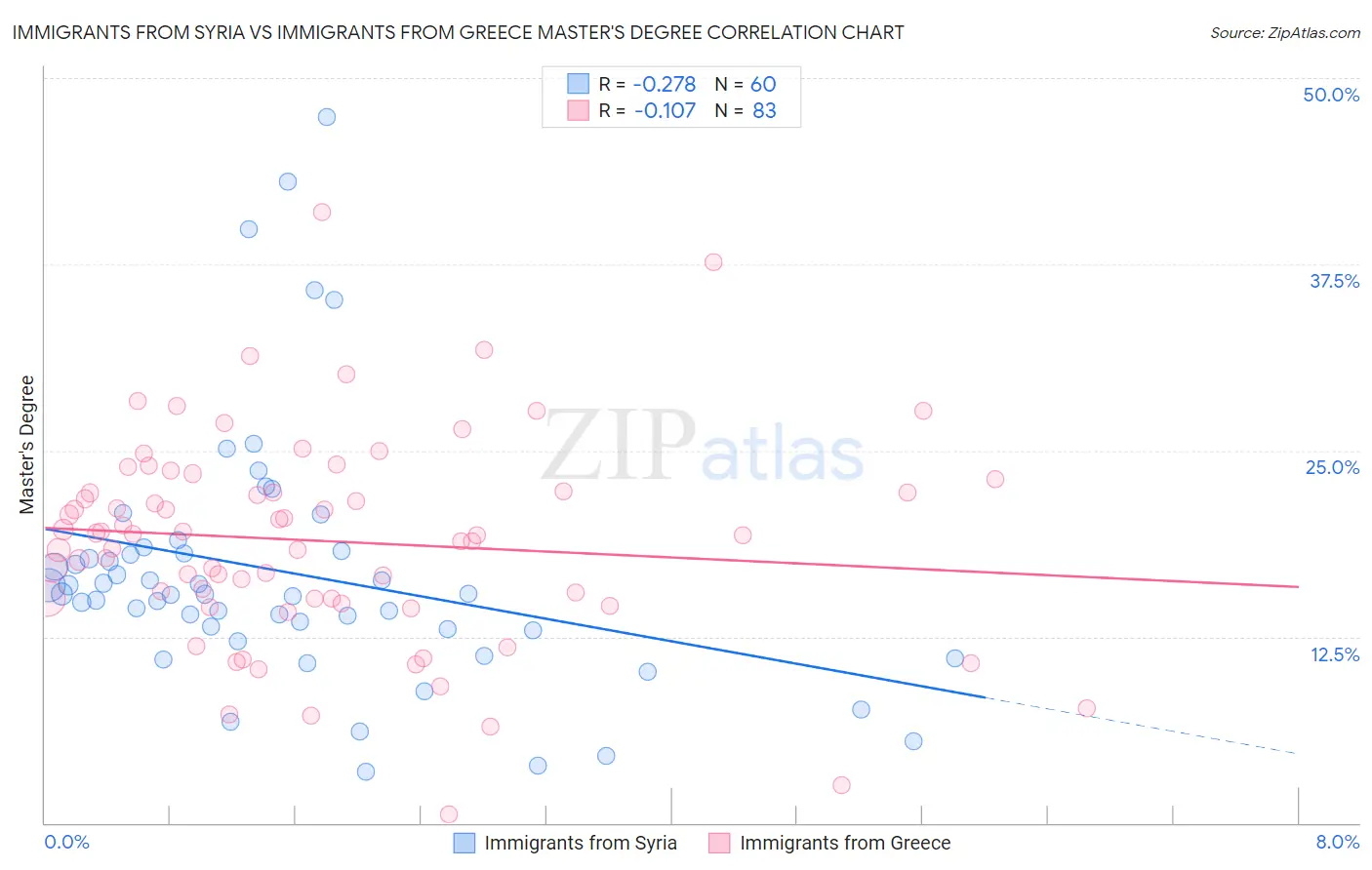 Immigrants from Syria vs Immigrants from Greece Master's Degree