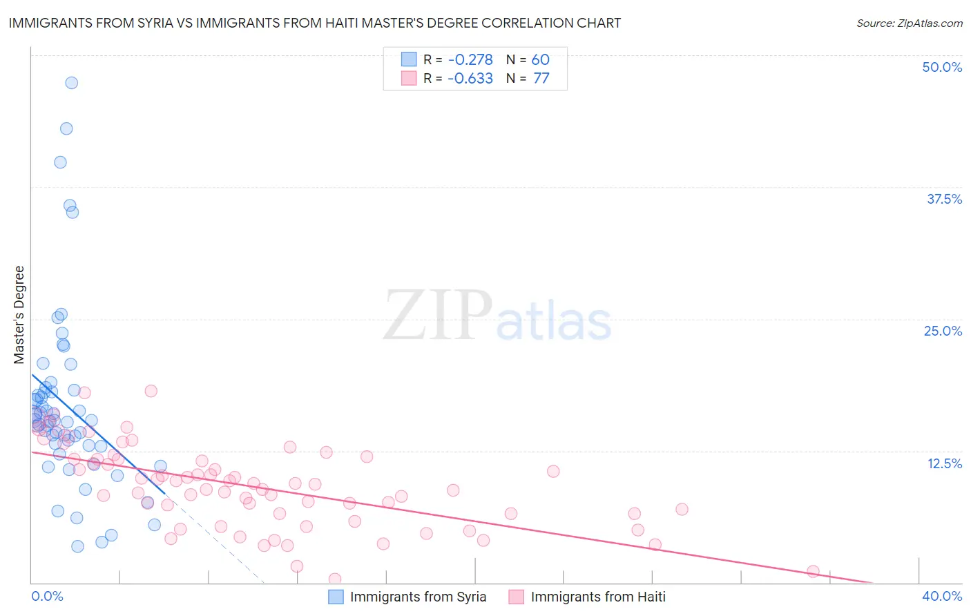 Immigrants from Syria vs Immigrants from Haiti Master's Degree
