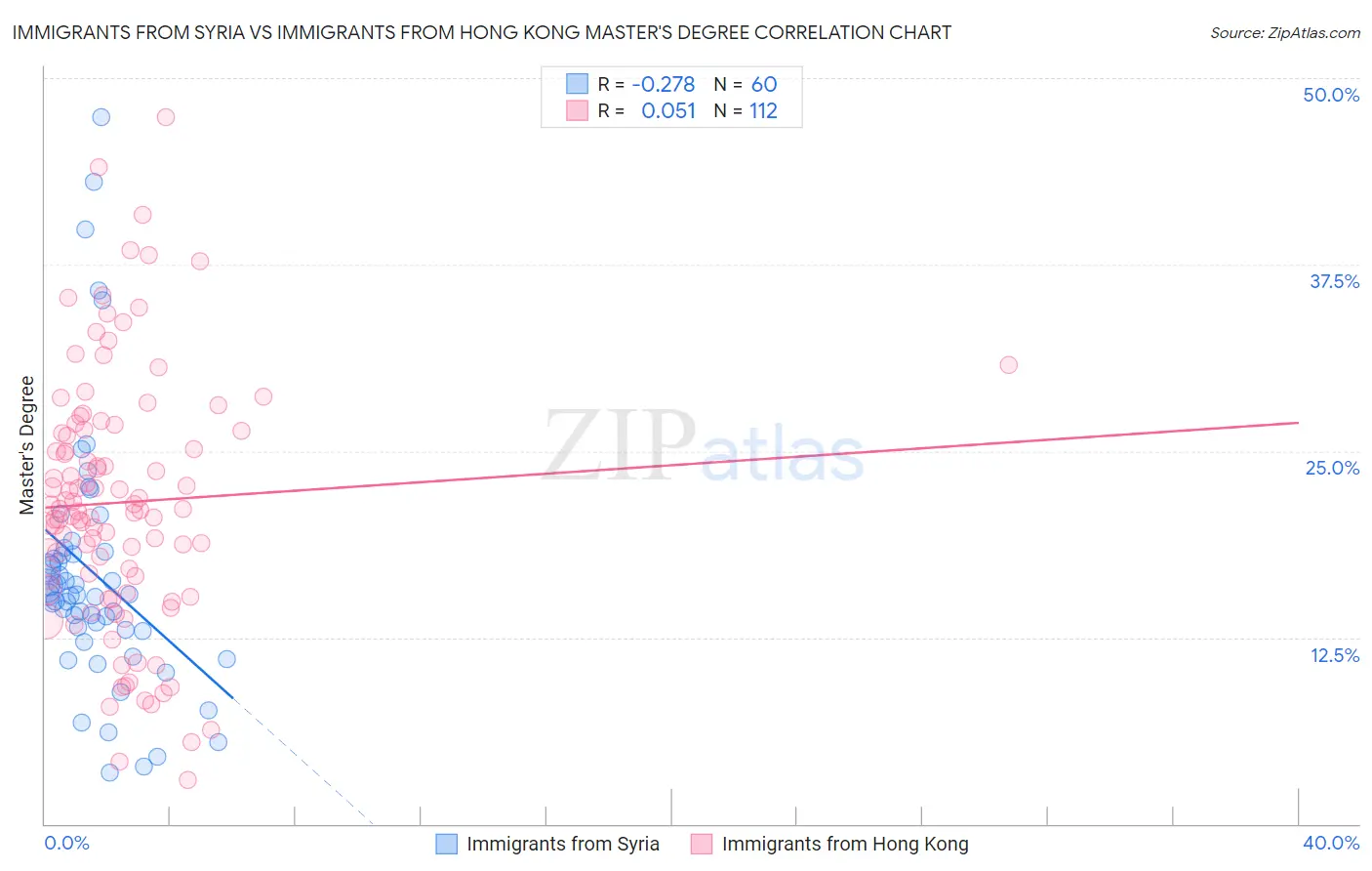 Immigrants from Syria vs Immigrants from Hong Kong Master's Degree