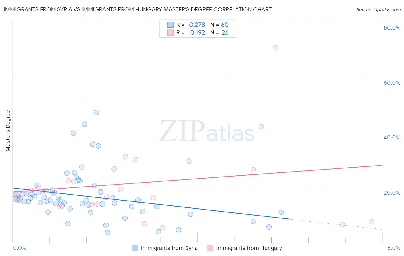 Immigrants from Syria vs Immigrants from Hungary Master's Degree