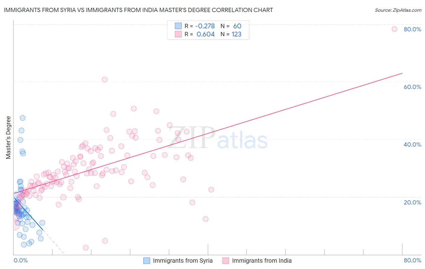 Immigrants from Syria vs Immigrants from India Master's Degree