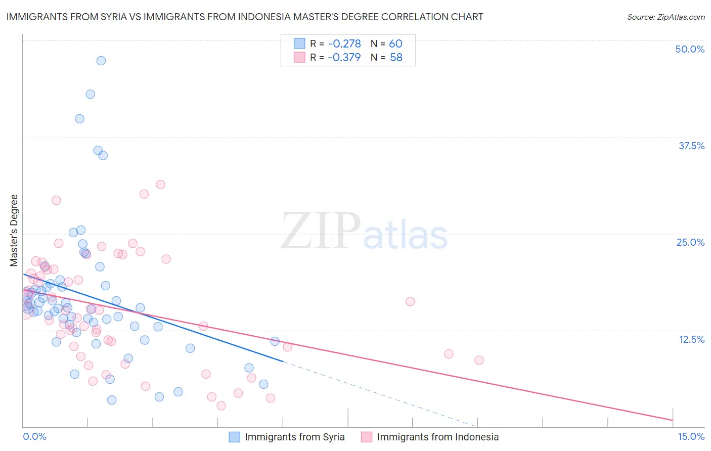 Immigrants from Syria vs Immigrants from Indonesia Master's Degree