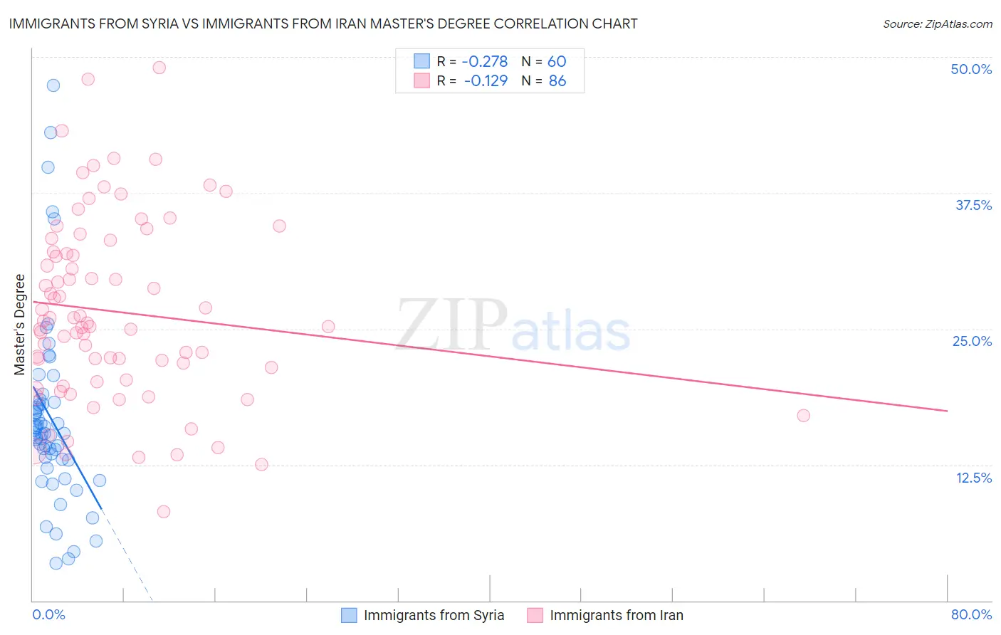 Immigrants from Syria vs Immigrants from Iran Master's Degree